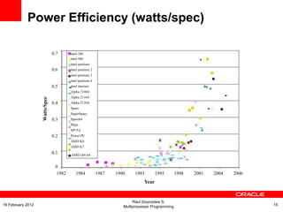 Watts/Spec
0.7
0.6
0.5
0.4
0.3
0.2
0.1
1982 1984 1987 1990 1993 1995 1998 2001 2004 2006
Year
intel 386
intel 486
intel pentium
intel pentium 2
intel pentium 3
intel pentium 4
intel itanium
Alpha 21064
Alpha 21164
Alpha 21264
Sparc
SuperSparc
Sparc64
Mips
HP PA
Power PC
AMD K6
AMD K7
AMD x86-64
0
Power Efficiency (watts/spec)
Raul Goycoolea S.
Multiprocessor Programming 1516 February 2012
 