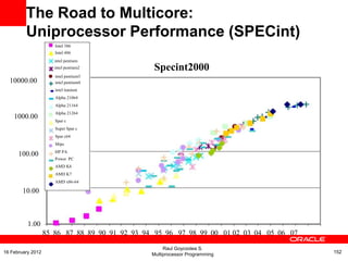 Specint2000
10000.00
1000.00
100.00
10.00
1.00
85 86 87 88 89 90 91 92 93 94 95 96 97 98 99 00 01 02 03 04 05 06 07
intel pentium
intel pentium2
intel pentium3
intel pentium4
intel itanium
Alpha 21064
Alpha 21164
Alpha 21264
Spar c
Super Spar c
Spar c64
Mips
HP PA
Power PC
AMD K6
AMD K7
AMD x86-64
The Road to Multicore:
Uniprocessor Performance (SPECint)
Raul Goycoolea S.
Multiprocessor Programming 15216 February 2012
Intel 386
Intel 486
 