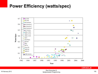 Watts/Spec
0.7
0.6
0.5
0.4
0.3
0.2
0.1
1982 1984 1987 1990 1993 1995 1998 2001 2004 2006
Year
intel 386
intel 486
intel pentium
intel pentium 2
intel pentium 3
intel pentium 4
intel itanium
Alpha 21064
Alpha 21164
Alpha 21264
Sparc
SuperSparc
Sparc64
Mips
HP PA
Power PC
AMD K6
AMD K7
AMD x86-64
0
Power Efficiency (watts/spec)
Raul Goycoolea S.
Multiprocessor Programming 15516 February 2012
 