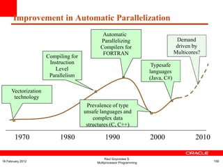 1970 1980 1990 2000 2010
Improvement in Automatic Parallelization
Automatic
Parallelizing
Compilers for
FORTRAN
Vectorization
technology
Prevalence of type
unsafe languages and
complex data
structures (C, C++)
Typesafe
languages
(Java, C#)
Demand
driven by
Multicores?
Compiling for
Instruction
Level
Parallelism
Raul Goycoolea S.
Multiprocessor Programming 15916 February 2012
 