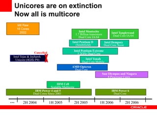 Mit Raw
16 Cores
2002 Intel Tanglewood
Dual Core IA/64
Intel Dempsey
Dual Core Xeon
Intel Montecito
1.7 Billion transistors
Dual Core IA/64
Intel Pentium D
(Smithfield)
Cancelled
Intel Tejas & Jayhawk
Unicore (4GHz P4)
IBM Power 6
Dual Core
IBM Power 4 and 5
Dual Cores Since 2001
Intel Pentium Extreme
3.2GHz Dual Core
Intel Yonah
Dual Core Mobile
AMD Opteron
Dual Core
Sun Olympus and Niagara
8 Processor Cores
IBM Cell
Scalable Multicore
… 1H 2005 1H 2006 2H 20062H 20052H 2004
Unicores are on extinction
Now all is multicore
 