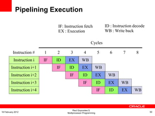 Instruction i IF ID EX WB
IF ID EX WB
IF ID EX WB
IF ID EX WB
IF ID EX WB
Instruction i+1
Instruction i+2
Instruction i+3
Instruction i+4
Instruction # 1 2 3 4 5 6 7 8
IF: Instruction fetch
EX : Execution
Cycles
ID : Instruction decode
WB : Write back
Pipelining Execution
Raul Goycoolea S.
Multiprocessor Programming 5016 February 2012
 