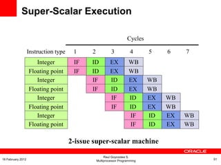 Instruction type 1 2 3 4 5 6 7
Cycles
Integer
Floating point
IF
IF
ID
ID
EX
EX
WB
WB
Integer
Floating point
Integer
Floating point
Integer
Floating point
IF
IF
ID
ID
EX
EX
WB
WB
IF
IF
ID
ID
EX
EX
WB
WB
IF
IF
ID
ID
EX
EX
WB
WB
2-issue super-scalar machine
Super-Scalar Execution
Raul Goycoolea S.
Multiprocessor Programming 5116 February 2012
 