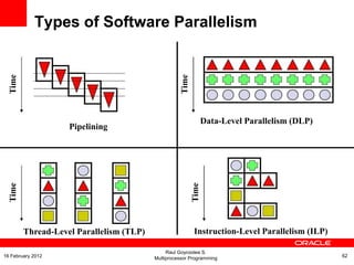 Time
Time
Time
Time
Data-Level Parallelism (DLP)
Instruction-Level Parallelism (ILP)
Pipelining
Thread-Level Parallelism (TLP)
Types of Software Parallelism
Raul Goycoolea S.
Multiprocessor Programming 6216 February 2012
 