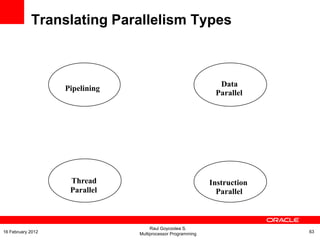 Pipelining
Thread
Parallel
Data
Parallel
Instruction
Parallel
Translating Parallelism Types
Raul Goycoolea S.
Multiprocessor Programming 6316 February 2012
 