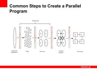 P0
Tasks Processes Processors
P1
P2 P3
p0 p1
p2 p3
p0 p1
p2 p3
Partitioning
Sequential
computation
Parallel
program
d
e
c
o
m
p
o
s
i
t
i
o
n
a
s
s
i
g
n
m
e
n
t
o
r
c
h
e
s
t
r
a
t
i
o
n
m
a
p
p
i
n
g
Common Steps to Create a Parallel
Program
 
