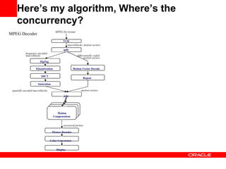 split
frequency encoded
macroblocks
ZigZag
IQuantization
IDCT
Saturation
spatially encoded macroblocks
differentially coded
motion vectors
Motion Vector Decode
Repeat
motion vectors
MPEG bit stream
VLD
macroblocks, motion vectors
MPEG Decoder
join
Motion
Compensation
recovered picture
Picture Reorder
Color Conversion
Display
Here’s my algorithm, Where’s the
concurrency?
 
