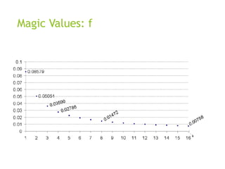 Magic Values: f
 