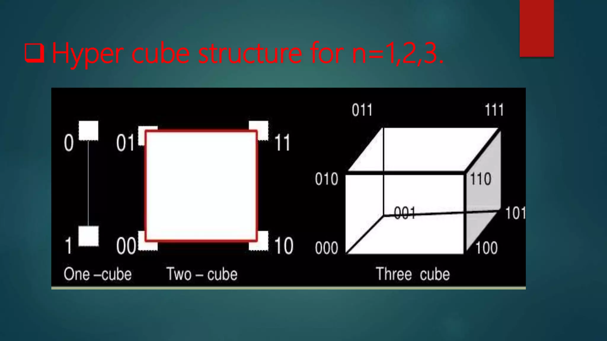  Hyper cube structure for n=1,2,3.
 