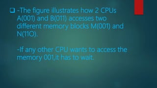  -The figure illustrates how 2 CPUs
A(001) and B(011) accesses two
different memory blocks M(001) and
N(11O).
-If any other CPU wants to access the
memory 001,it has to wait.
 