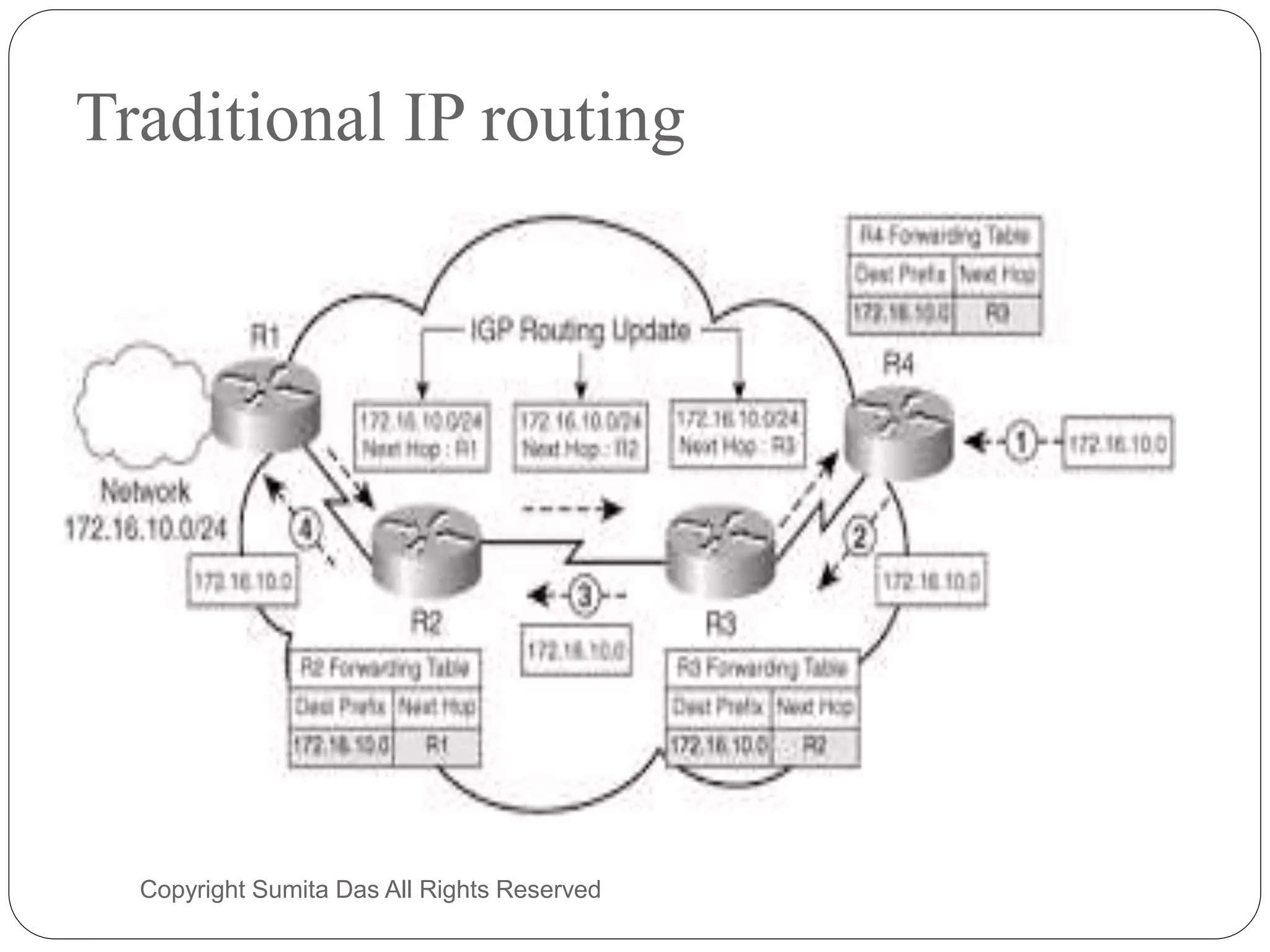 Traditional IP routing
Created by Sumita Das
 