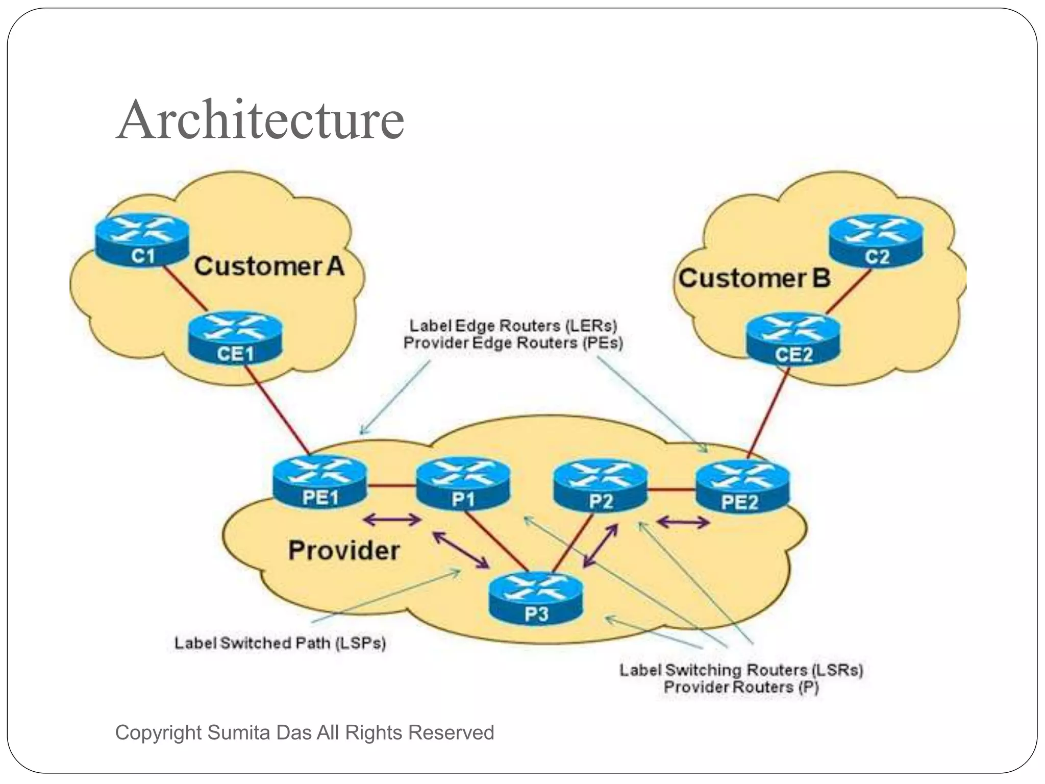 Architecture
Created by Sumita Das
 