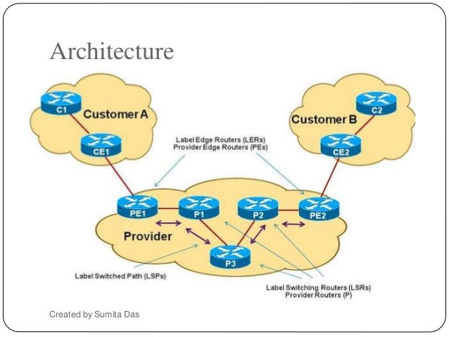 Multiprotocol label switching