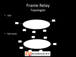 Frame Relay
               Topologies
• star




• full mesh
 