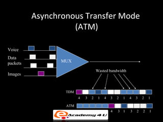 Asynchronous Transfer Mode
                    (ATM)

Voice
Data
packets          MUX

                                    Wasted bandwidth
Images


                  TDM
                        4   3   2    1   4   3   2   1   4   3   2   1

                  ATM                                        `
                                             4   3 1     3   2   2   1
 