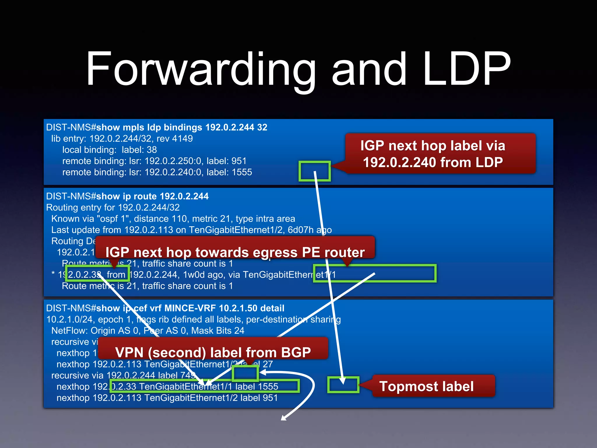 DIST-NMS#show ip cef vrf MINCE-VRF 10.2.1.50 detail
DIST-NMS#show mpls ldp bindings 192.0.2.244 32
DIST-NMS#show ip route 192.0.2.244
DIST-NMS#show ip cef vrf MINCE-VRF 10.2.1.50 detail
10.2.1.0/24, epoch 1, flags rib defined all labels, per-destination sharing
NetFlow: Origin AS 0, Peer AS 0, Mask Bits 24
recursive via 192.0.2.234 label 949
nexthop 192.0.2.33 TenGigabitEthernet1/1 label 1563
nexthop 192.0.2.113 TenGigabitEthernet1/2 label 27
recursive via 192.0.2.244 label 749
nexthop 192.0.2.33 TenGigabitEthernet1/1 label 1555
nexthop 192.0.2.113 TenGigabitEthernet1/2 label 951
DIST-NMS#show mpls ldp bindings 192.0.2.244 32
lib entry: 192.0.2.244/32, rev 4149
local binding: label: 38
remote binding: lsr: 192.0.2.250:0, label: 951
remote binding: lsr: 192.0.2.240:0, label: 1555
Forwarding and LDP
DIST-NMS#show ip route 192.0.2.244
Routing entry for 192.0.2.244/32
Known via "ospf 1", distance 110, metric 21, type intra area
Last update from 192.0.2.113 on TenGigabitEthernet1/2, 6d07h ago
Routing Descriptor Blocks:
192.0.2.113, from 192.0.2.244, 6d07h ago, via TenGigabitEthernet1/2
Route metric is 21, traffic share count is 1
* 192.0.2.33, from 192.0.2.244, 1w0d ago, via TenGigabitEthernet1/1
Route metric is 21, traffic share count is 1
IGP next hop label via
192.0.2.240 from LDP
IGP next hopIGP next hop towards egress PE router
VPN (second) label from BGP
Topmost label
 