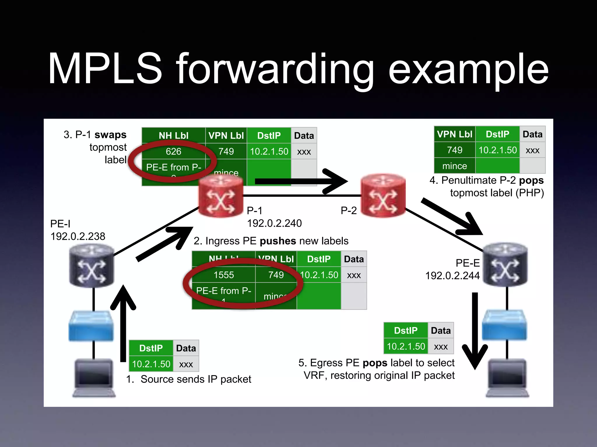 MPLS forwarding example
DstIP Data
10.2.1.50 xxx
NH Lbl VPN Lbl DstIP Data
1555 749 10.2.1.50 xxx
PE-E from P-
1
mince
VPN Lbl DstIP Data
749 10.2.1.50 xxx
mince
DstIP Data
10.2.1.50 xxx
PE-E
192.0.2.244
PE-I
192.0.2.238
NH Lbl VPN Lbl DstIP Data
626 749 10.2.1.50 xxx
PE-E from P-
2
mince
P-2P-1
192.0.2.240
2. Ingress PE pushes new labels
3. P-1 swaps
topmost
label
4. Penultimate P-2 pops
topmost label (PHP)
5. Egress PE pops label to select
VRF, restoring original IP packet1. Source sends IP packet
 