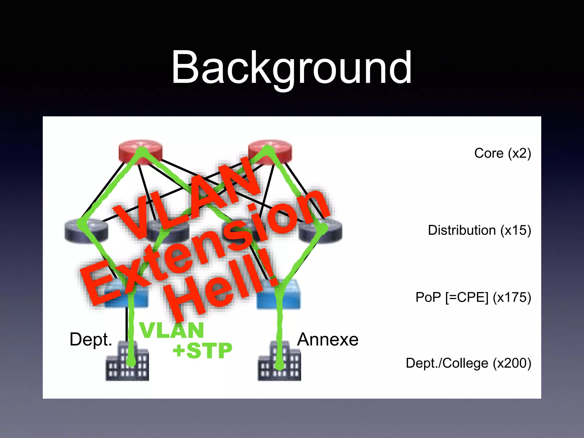 Background
Core (x2)
Distribution (x15)
PoP [=CPE] (x175)
Dept./College (x200)
VLAN
+STP
AnnexeDept.
 