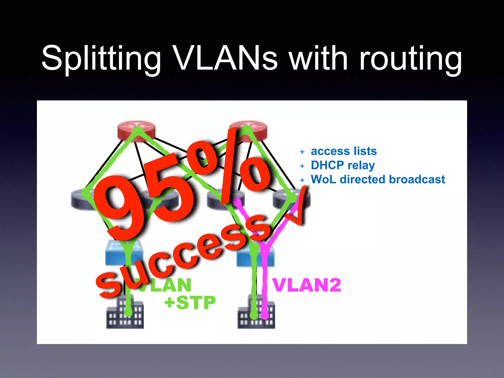 Splitting VLANs with routing
VLAN
+STP
VLAN2
+ access lists
+ DHCP relay
+ WoL directed broadcast
 