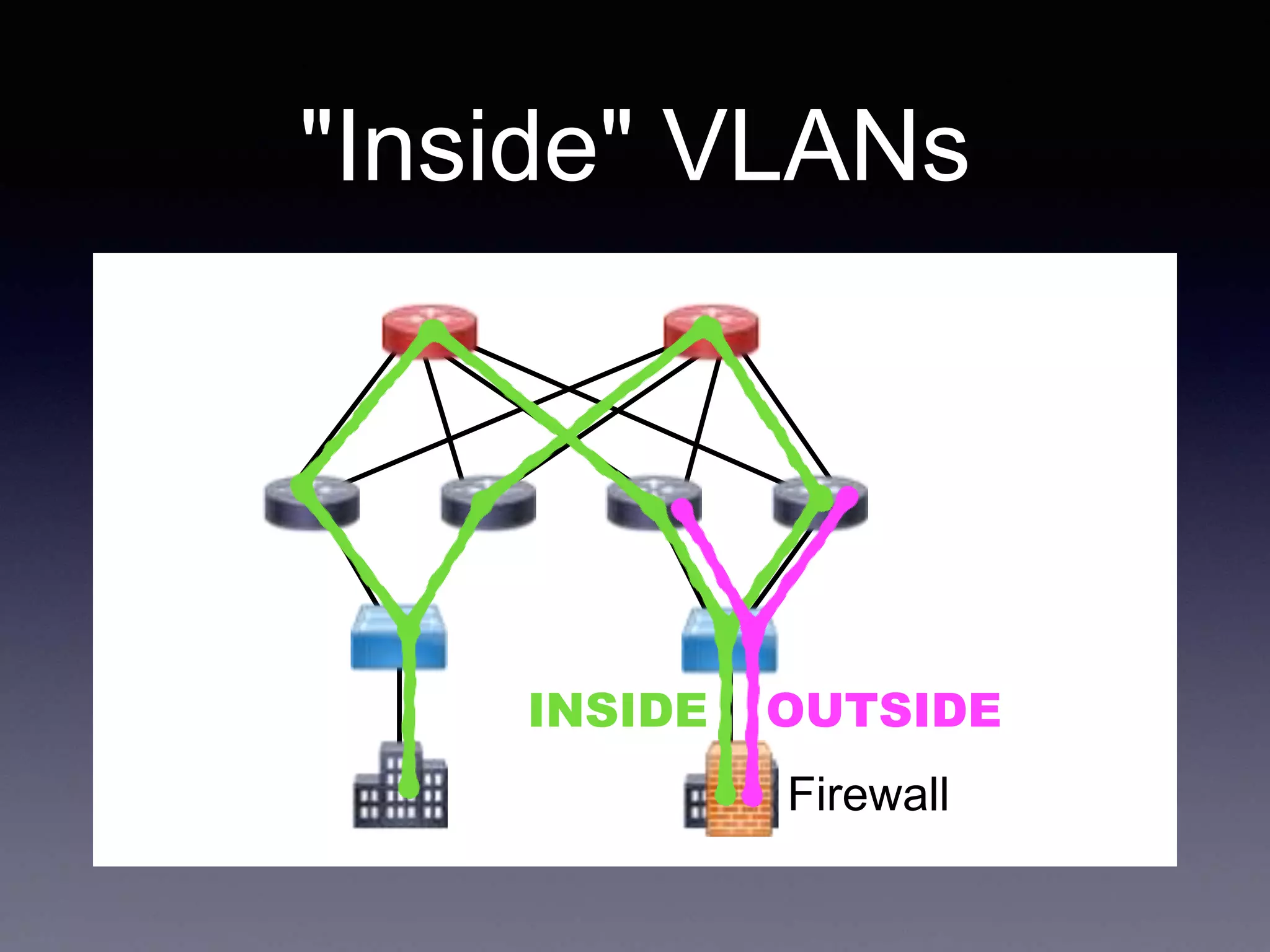 "Inside" VLANs
Firewall
INSIDE OUTSIDE
 