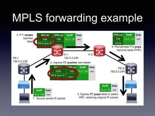 MPLS forwarding example
DstIP Data
10.2.1.50 xxx
NH Lbl VPN Lbl DstIP Data
1555 749 10.2.1.50 xxx
PE-E from P-
1
mince
VPN Lbl DstIP Data
749 10.2.1.50 xxx
mince
DstIP Data
10.2.1.50 xxx
PE-E
192.0.2.244
PE-I
192.0.2.238
NH Lbl VPN Lbl DstIP Data
626 749 10.2.1.50 xxx
PE-E from P-
2
mince
P-2P-1
192.0.2.240
2. Ingress PE pushes new labels
3. P-1 swaps
topmost
label
4. Penultimate P-2 pops
topmost label (PHP)
5. Egress PE pops label to select
VRF, restoring original IP packet1. Source sends IP packet
 