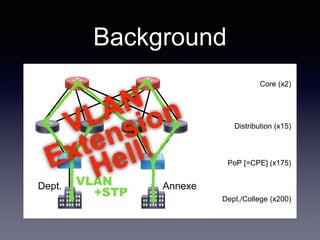 Background
Core (x2)
Distribution (x15)
PoP [=CPE] (x175)
Dept./College (x200)
VLAN
+STP
AnnexeDept.
 