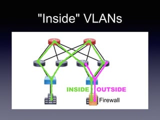 "Inside" VLANs
Firewall
INSIDE OUTSIDE
 