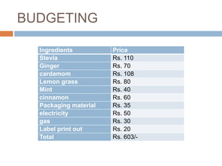 BUDGETING
Ingredients Price
Stevia Rs. 110
Ginger Rs. 70
cardamom Rs. 108
Lemon grass Rs. 80
Mint Rs. 40
cinnamon Rs. 60
Packaging material Rs. 35
electricity Rs. 50
gas Rs. 30
Label print out Rs. 20
Total Rs. 603/-
 