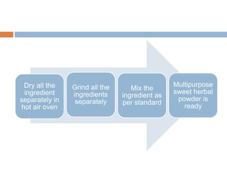 Grind all the
ingredients
separately
Dry all the
ingredient
separately in
hot air oven
Mix the
ingredient as
per standard
Multipurpose
sweet herbal
powder is
ready
 