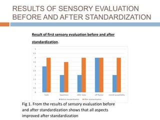 RESULTS OF SENSORY EVALUATION
BEFORE AND AFTER STANDARDIZATION
Result of first sensory evaluation before and after
standardization.
0
0.5
1
1.5
2
2.5
3
3.5
4
4.5
5
Taste Sweetness After taste off flavour overall acceptibility
Before standardisation After standardisation
Fig 1. From the results of sensory evaluation before
and after standardization shows that all aspects
improved after standardization
 
