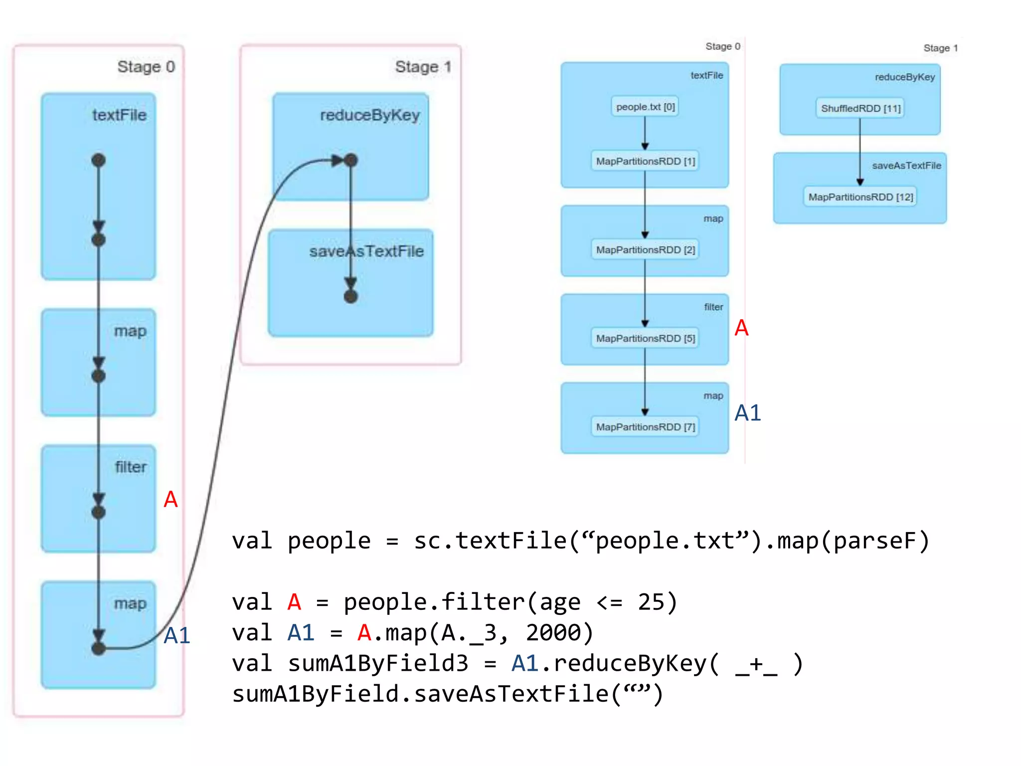 val people = sc.textFile(“people.txt”).map(parseF)
val A = people.filter(age <= 25)
val A1 = A.map(A._3, 2000)
val sumA1ByField3 = A1.reduceByKey( _+_ )
sumA1ByField.saveAsTextFile(“”)
A
A
A1
A1