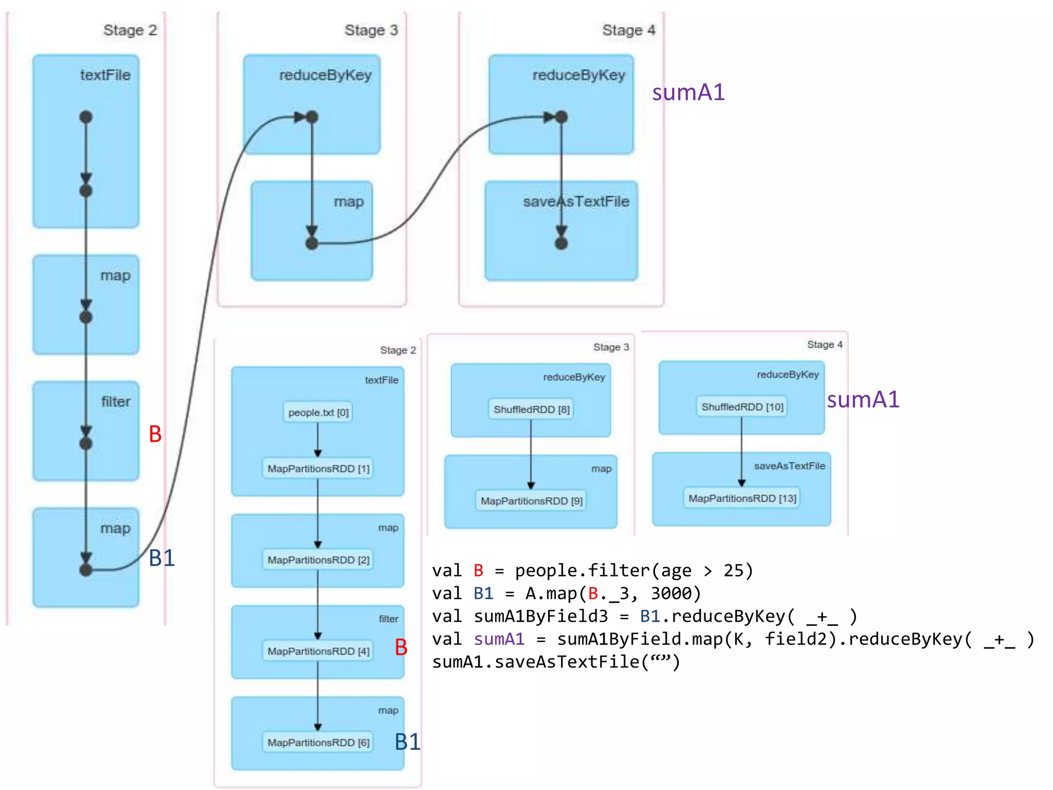 val B = people.filter(age > 25)
val B1 = A.map(B._3, 3000)
val sumA1ByField3 = B1.reduceByKey( _+_ )
val sumA1 = sumA1ByField.map(K, field2).reduceByKey( _+_ )
sumA1.saveAsTextFile(“”)
B
B
B1
B1
sumA1
sumA1