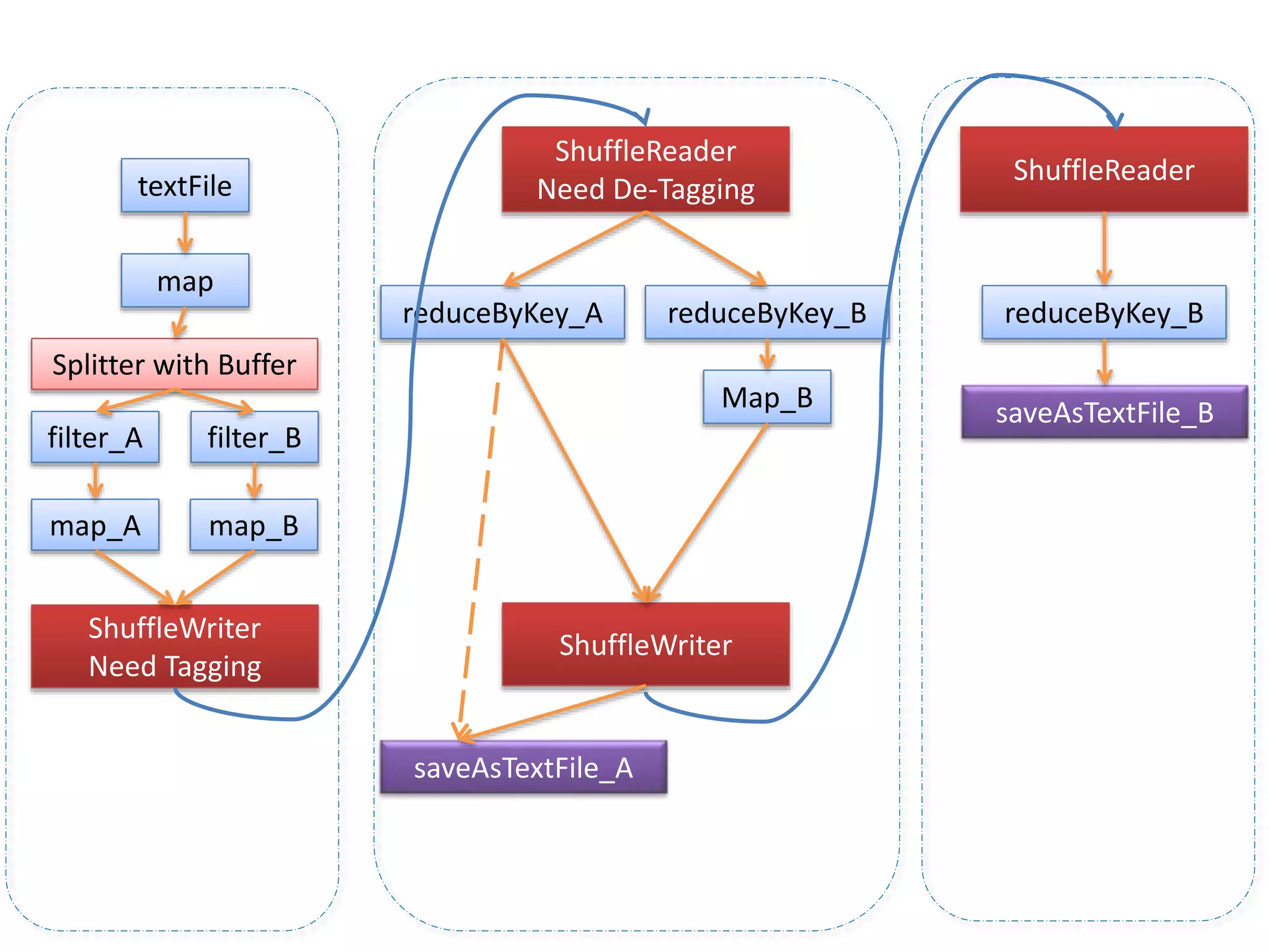 textFile
map
filter_Bfilter_A
map_A map_B
ShuffleWriter
Need Tagging
Splitter with Buffer
reduceByKey_A
saveAsTextFile_A
reduceByKey_B
Map_B
ShuffleReader
Need De-Tagging
ShuffleWriter
reduceByKey_B
ShuffleReader
saveAsTextFile_B