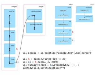 val people = sc.textFile(“people.txt”).map(parseF)
val A = people.filter(age <= 25)
val A1 = A.map(A._3, 2000)
val sumA1ByField3 = A1.reduceByKey( _+_ )
sumA1ByField.saveAsTextFile(“”)
A
A
A1
A1