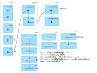 val B = people.filter(age > 25)
val B1 = A.map(B._3, 3000)
val sumA1ByField3 = B1.reduceByKey( _+_ )
val sumA1 = sumA1ByField.map(K, field2).reduceByKey( _+_ )
sumA1.saveAsTextFile(“”)
B
B
B1
B1
sumA1
sumA1