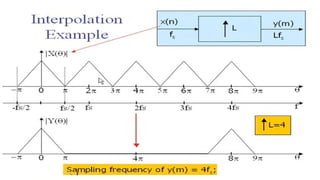 Multirate_Digital_Signal_Processing.pptx