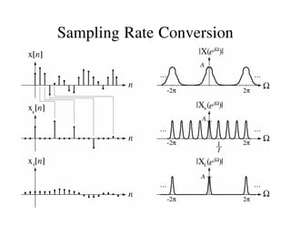 Comprehensive Overview of Multirate Digital Signal Processing ...