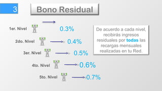 0.3% 0.4% 0.5% 0.6% 0.7% 3 De acuerdo a cada nivel, recibirás ingresos residuales por  todas  las recargas mensuales realizadas en tu Red. Bono Residual 
