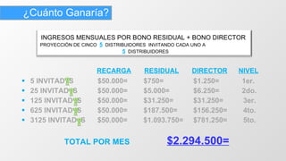   RECARGA   RESIDUAL   DIRECTOR   NIVEL 5 INVITAD  S  $50.000=  $750= $1.250=   1er. 25 INVITAD  S  $50.000=  $5.000= $6.250=   2do. 125 INVITAD  S  $50.000=  $31.250= $31.250=  3er. 625 INVITAD  S  $50.000=  $187.500= $156.250=  4to. 3125 INVITAD  S  $50.000=  $1.093.750= $781.250=  5to.   TOTAL POR MES    $2.294.500= ¿Cuánto Ganaría? INGRESOS MENSUALES POR BONO RESIDUAL + BONO DIRECTOR  PROYECCIÓN DE CINCO  5   DISTRIBUIDORES  INVITANDO CADA UNO A  5   DISTRIBUIDORES  