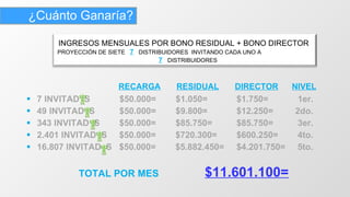   RECARGA   RESIDUAL   DIRECTOR   NIVEL 7 INVITAD  S  $50.000=  $1.050= $1.750=  1er. 49 INVITAD  S  $50.000=  $9.800= $12.250=  2do. 343 INVITAD  S  $50.000=  $85.750= $85.750=  3er. 2.401 INVITAD  S  $50.000=  $720.300= $600.250=  4to. 16.807 INVITAD  S  $50.000=  $5.882.450= $4.201.750=  5to.   TOTAL POR MES    $11.601.100= ¿Cuánto Ganaría? INGRESOS MENSUALES POR BONO RESIDUAL + BONO DIRECTOR  PROYECCIÓN DE SIETE  7   DISTRIBUIDORES  INVITANDO CADA UNO A  7   DISTRIBUIDORES  