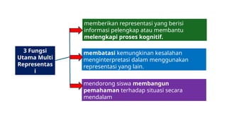 Contoh Representasi MULTI REPRESENTASI untuk umum yang bisa dijadikan contoh | PPTX