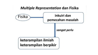 Contoh Representasi MULTI REPRESENTASI untuk umum yang bisa dijadikan contoh | PPTX
