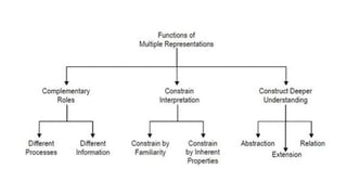 Contoh Representasi MULTI REPRESENTASI untuk umum yang bisa dijadikan contoh | PPTX