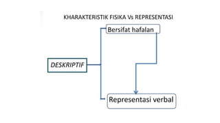 Contoh Representasi MULTI REPRESENTASI untuk umum yang bisa dijadikan contoh | PPTX