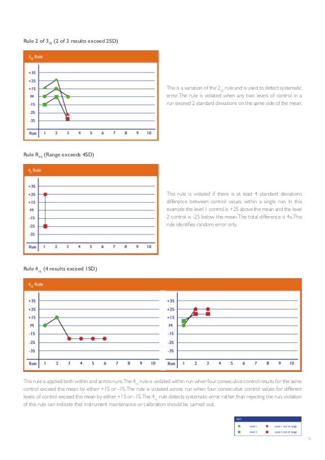 QC Multi rules Improving Laboratory Performance Through Quality Con…