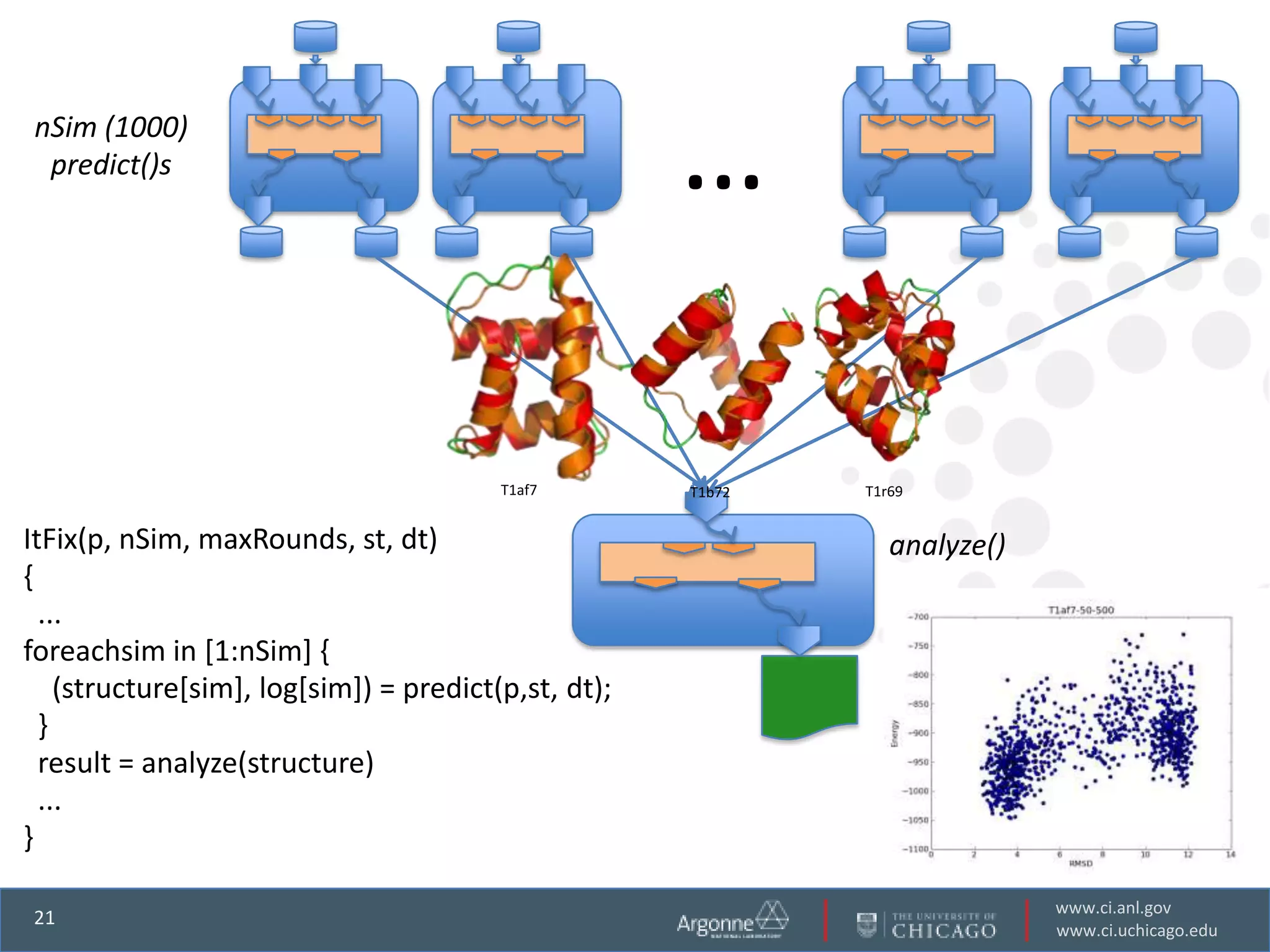 nSim (1000)
 predict()s                                           …

                                         T1af7        T1b72   T1r69


ItFix(p, nSim, maxRounds, st, dt)                                analyze()
{
  ...
foreachsim in [1:nSim] {
    (structure[sim], log[sim]) = predict(p,st, dt);
  }
  result = analyze(structure)
  ...
}

                                                                             www.ci.anl.gov
21
                                                                             www.ci.uchicago.edu
 