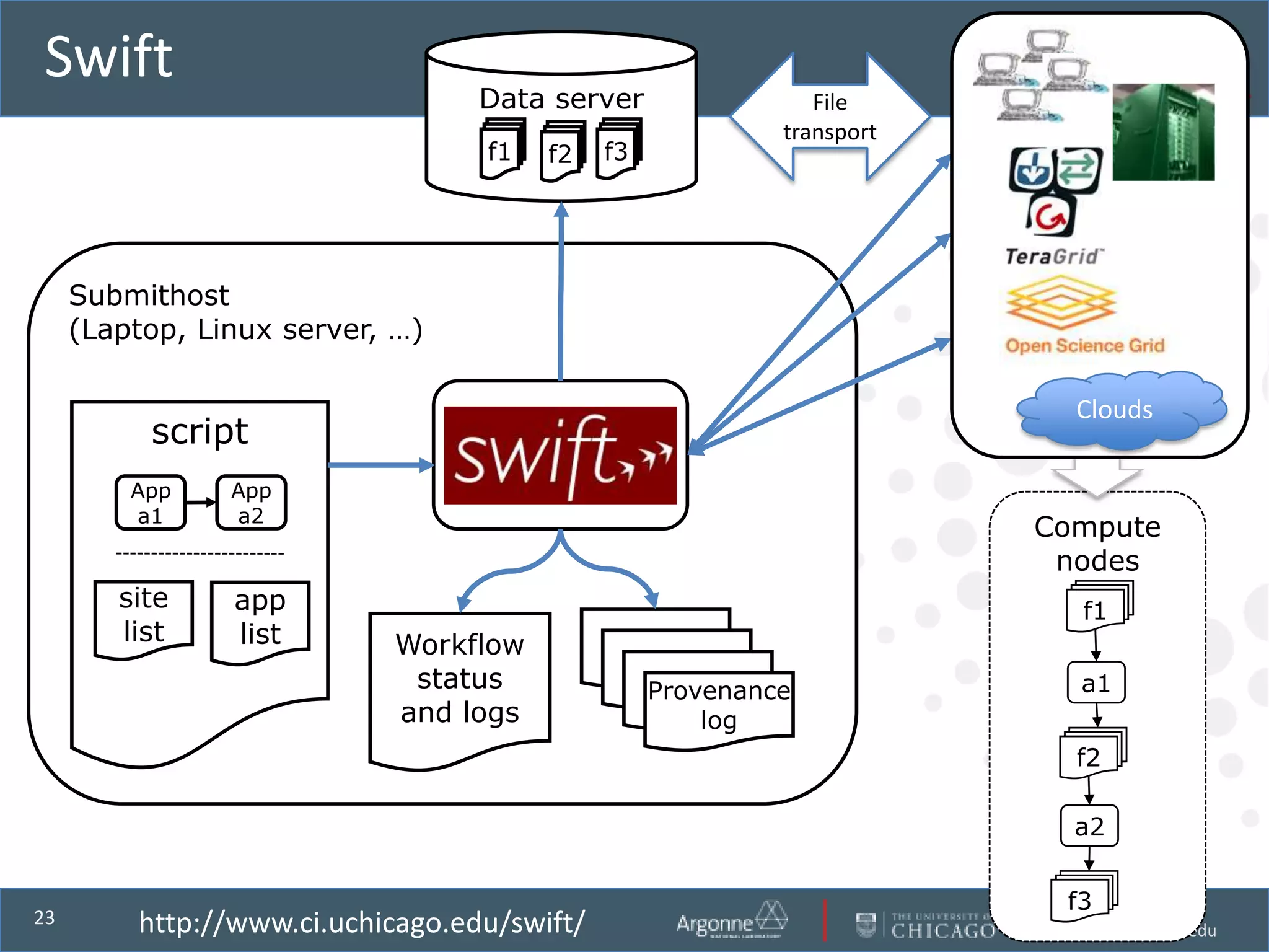 Swift
                                  Data server                 File
                                                           transport
                                  f1    f2   f3




     Submithost
     (Laptop, Linux server, …)

                                                                          Clouds
          script
                                       ?????
         App    App
         a1     a2
                                                                       Compute
                                                                        nodes
        site    app                                                        f1
        list    list       Workflow
                            status                Provenance               a1
                           and logs                   log
                                                                          f2

                                                                          a2


                                                                         f3
                                                                        www.ci.anl.gov
23       http://www.ci.uchicago.edu/swift/                              www.ci.uchicago.edu
 