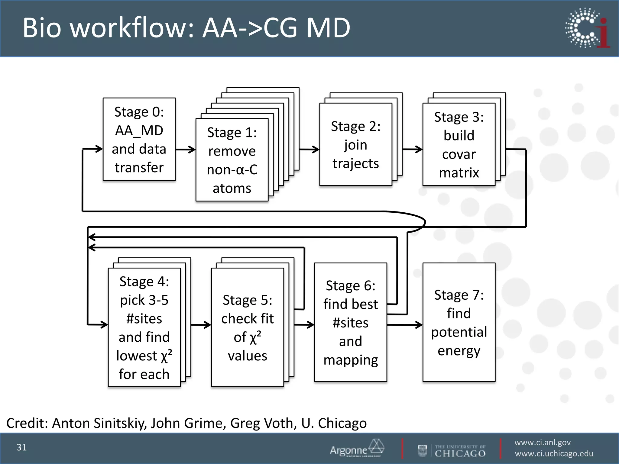 Bio workflow: AA->CG MD

                Stage 0:              Stage 1
                                       Stage
                                     Stage 11
                                   Stage1:1:
                                    Stage
                                       remove
                                  Stage1:1:
                                      remove        Stage 2:2:
                                                      Stage
                                                                  Stage 3:
                                                                    Stage 2:
                AA_MD                remove
                                 Stage
                                    remove           Stage 2:      Stage 2:
                                                                    build
                                       non-α-C
                                   remove
                                      non-α-C
                                  remove             join trajs
                                                      join         join trajs
                and data             non-α-C
                                 remove
                                    non-α-C         join trajs    join trajs
                                                                   covar
                                        atoms
                                   non-α-C
                                       atoms
                                  non-α-C           trajects
                transfer              atoms
                                 non-α-C
                                     atoms                         matrix
                                    atoms
                                   atoms
                                  atoms




                      Stage 4:
                    Stage 4:
                  Stage 4:                         Stage 6:
                      pick 3-5
                    pick 3-5         Stage 5:
                                    Stage 5:                      Stage 7:
                  pick 3-5         Stage 5:       find best
                        #sites
                       #sites        check fit
                                    check fit                       find
                     #sites        check fit        #sites
                      and find
                    and find           of χ²
                                      of χ²                       potential
                  and find           of χ²           and
                     lowest χ²
                   lowest χ²          values
                                     values                        energy
                 lowest χ²          values        mapping
                      for each
                    for each
                  for each


Credit: Anton Sinitskiy, John Grime, Greg Voth, U. Chicago
                                                                                www.ci.anl.gov
 31
                                                                                www.ci.uchicago.edu
 