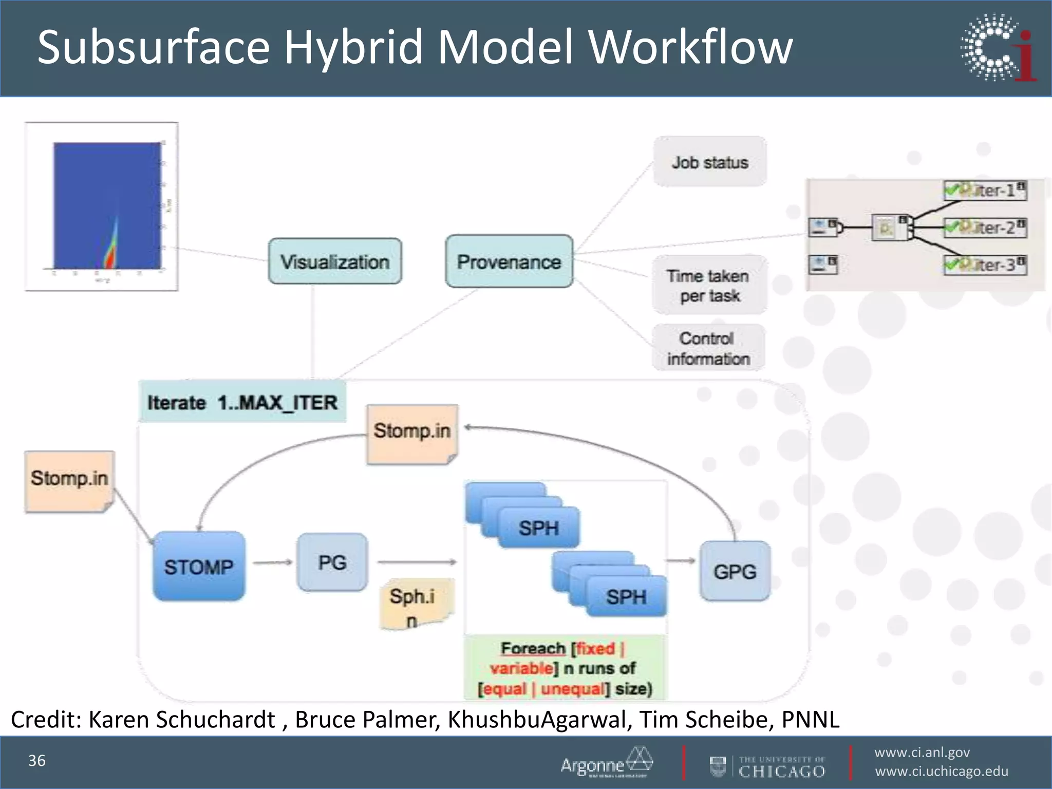 Subsurface Hybrid Model Workflow




Credit: Karen Schuchardt , Bruce Palmer, KhushbuAgarwal, Tim Scheibe, PNNL
                                                                             www.ci.anl.gov
 36
                                                                             www.ci.uchicago.edu
 