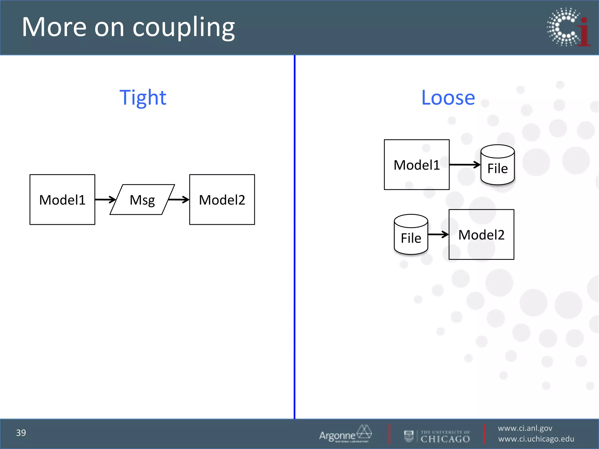 More on coupling

              Tight               Loose

                               Model1      File

     Model1    Msg    Model2

                               File     Model2




                                             www.ci.anl.gov
39
                                             www.ci.uchicago.edu
 